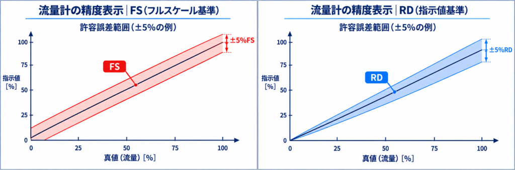 フルスケール値を基準とするFS精度と指示値を基準とするRD精度について、流量に対する許容誤差範囲の違いを比較したグラフ