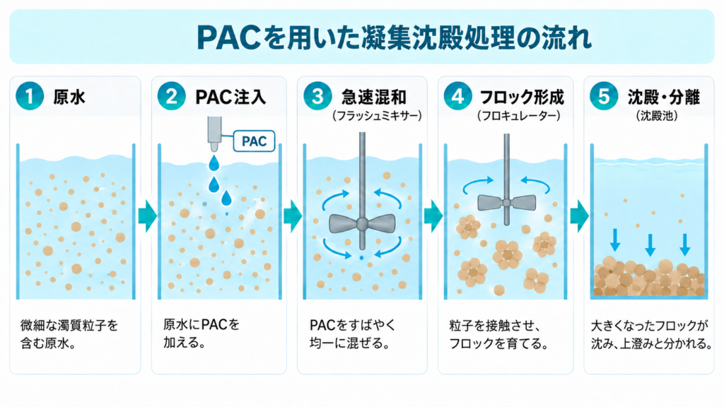原水へのPAC注入、急速混和、フロック形成、沈殿・分離までの凝集沈殿処理の流れを示す模式図