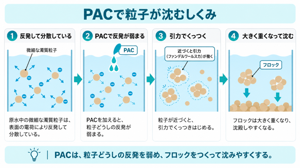 PACによる濁質粒子の電荷中和、粒子間の反発低下、フロック形成、沈降までの凝集原理を示す模式図