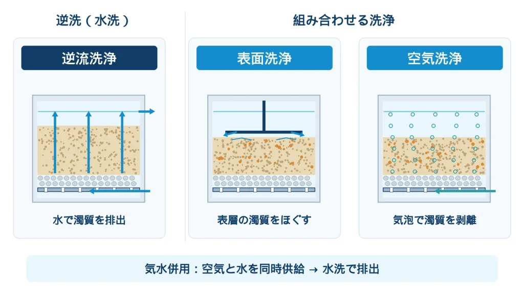 水で濁質を排出する逆流洗浄、表層の濁質をほぐす表面洗浄、気泡で濁質を剥離する空気洗浄の比較。表洗と空洗は逆洗に組み合わせ、気水併用では空気と水を同時に供給する。