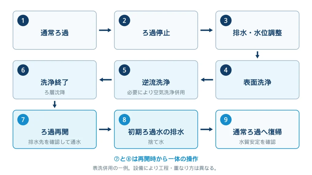 表洗を併用する急速ろ過池の工程例。通常ろ過、ろ過停止、排水・水位調整、表面洗浄、逆流洗浄、洗浄終了・ろ層沈降、ろ過再開、初期ろ過水の排水、通常ろ過へ復帰の順に進む。初期ろ過水は再開時から排水する。