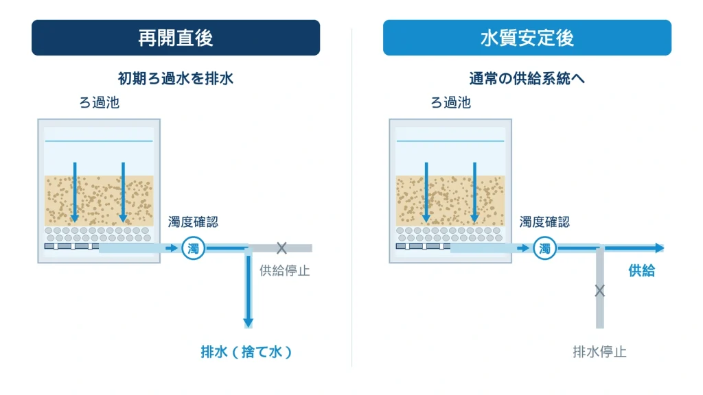 ろ過再開直後は供給側を閉じ、濁度を確認しながら初期ろ過水を排水する。水質が安定した後、排水を止めて通常の供給系統へ切り替える流路の比較。