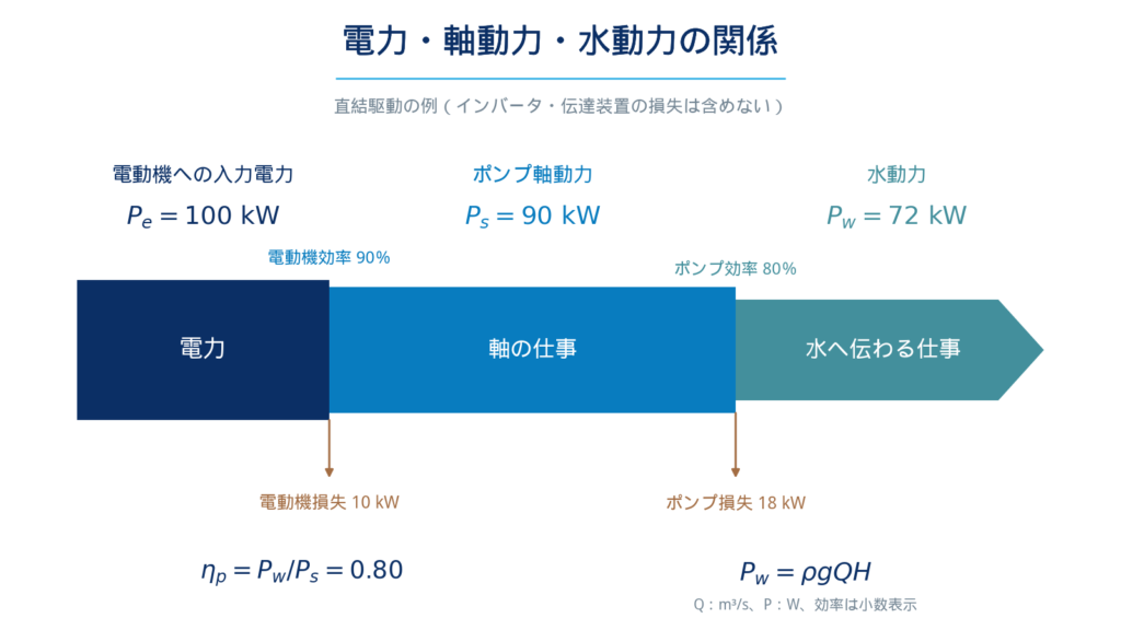 電動機への入力電力100kWから電動機効率90％で軸動力90kWとなり、ポンプ効率80％で水動力72kWになるエネルギー変換と損失を示す図