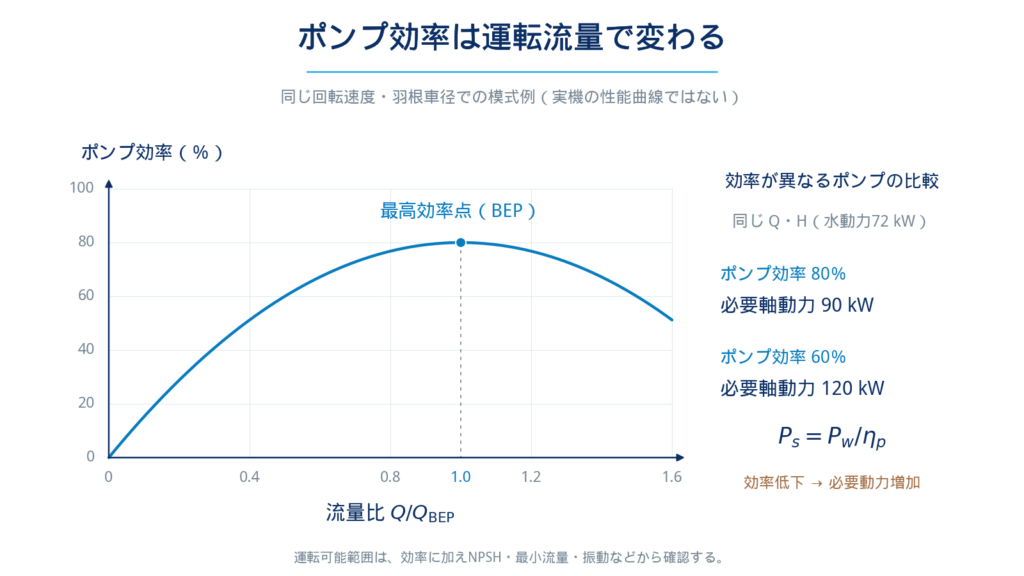流量に対するポンプ効率曲線と最高効率点BEPを示し、同じ水動力72kWを得る場合の効率80％・60％における必要軸動力を比較した図