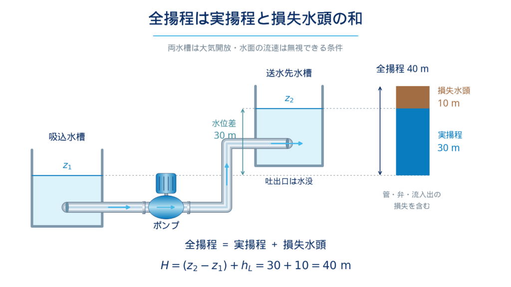 吸込水槽と送水先水槽が大気開放の場合について、両水槽の水位差30mと管路の損失水頭10mを合計し、ポンプの全揚程40mを求める仕組みを示す図