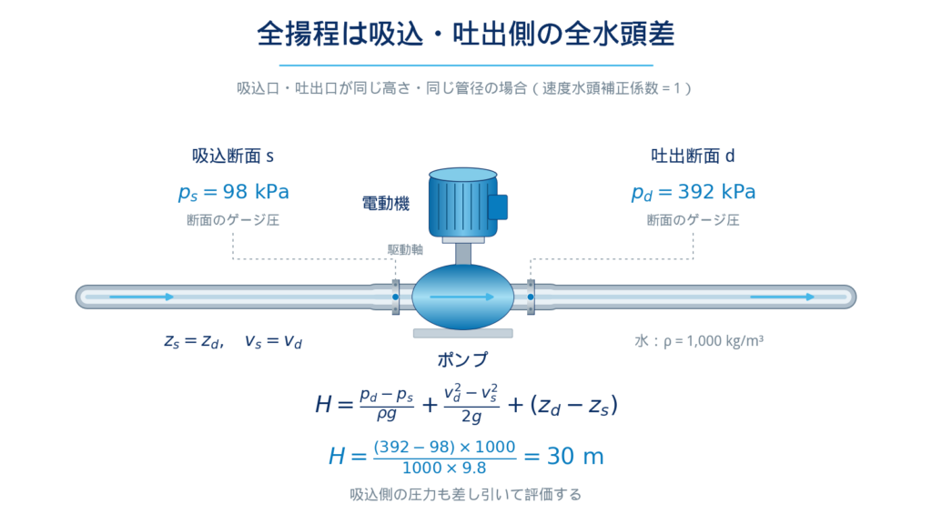 ポンプの吸込側と吐出側の圧力水頭・速度水頭・位置水頭を比較し、両断面の全水頭差から全揚程を求める式と計算例を示す図