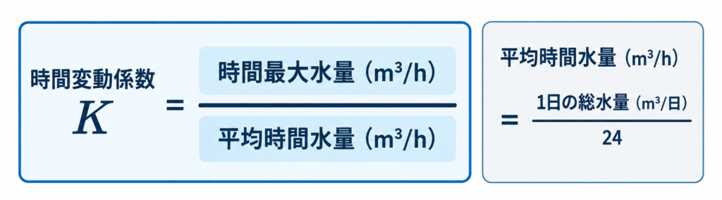 最大時間水量を平均時間水量で除して時間変動係数Kを求める計算の関係を示す図