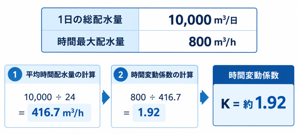 日の総配水量と最大時間配水量から平均時間配水量と時間変動係数を算出する計算例
