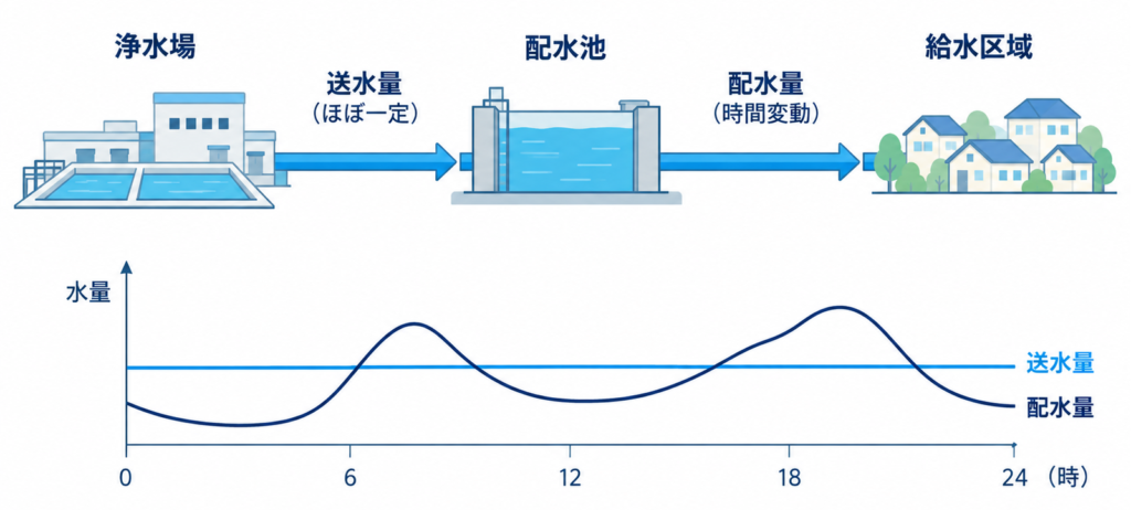 配水量の時間変動と送水量の違いを配水池で調整し、貯留量が増減する仕組みを示す図