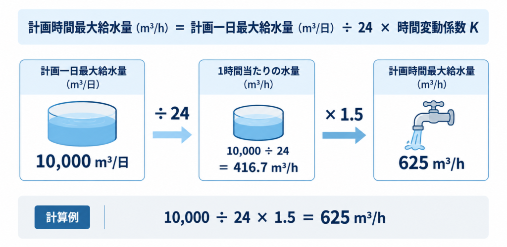 配水区域の規模や用途によって時間最大需要と平均需要の関係が異なることを示す図