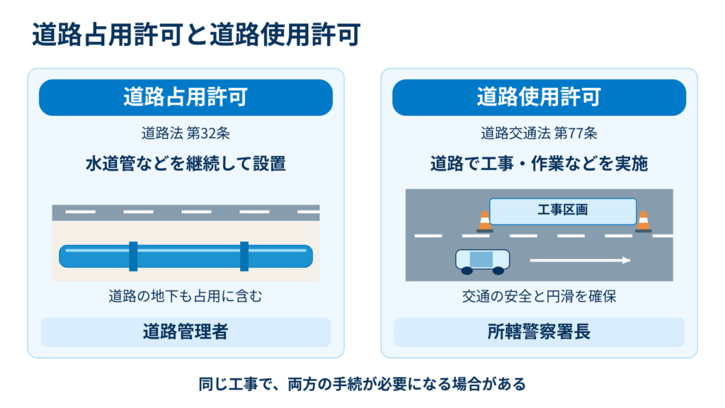 道路管理者が許可する水道管の継続的な設置と、所轄警察署長が許可する道路上の工事・作業を比較した図
