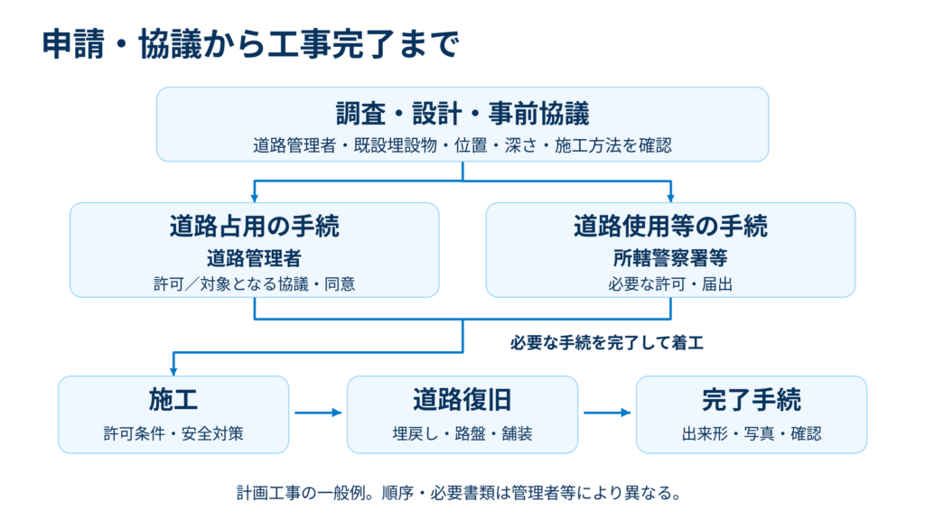 調査・設計・事前協議から道路占用と道路使用等の手続を行い、施工、道路復旧、完了手続へ進む計画工事の流れ