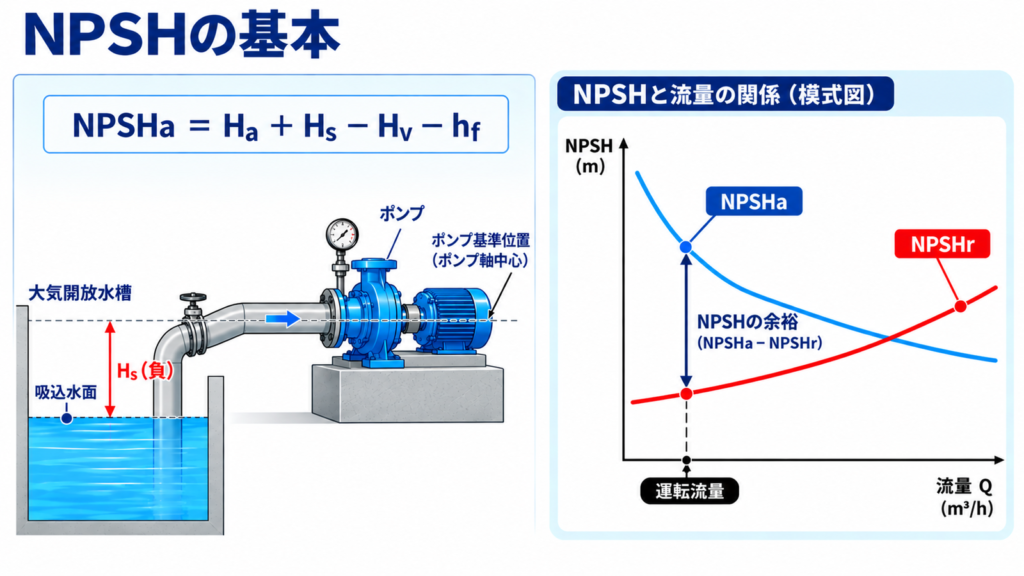 吸上げ方式のポンプ設備における吸込水面とポンプ基準位置の高低差、および流量に対する有効NPSHと必要NPSHの変化と余裕を示す図