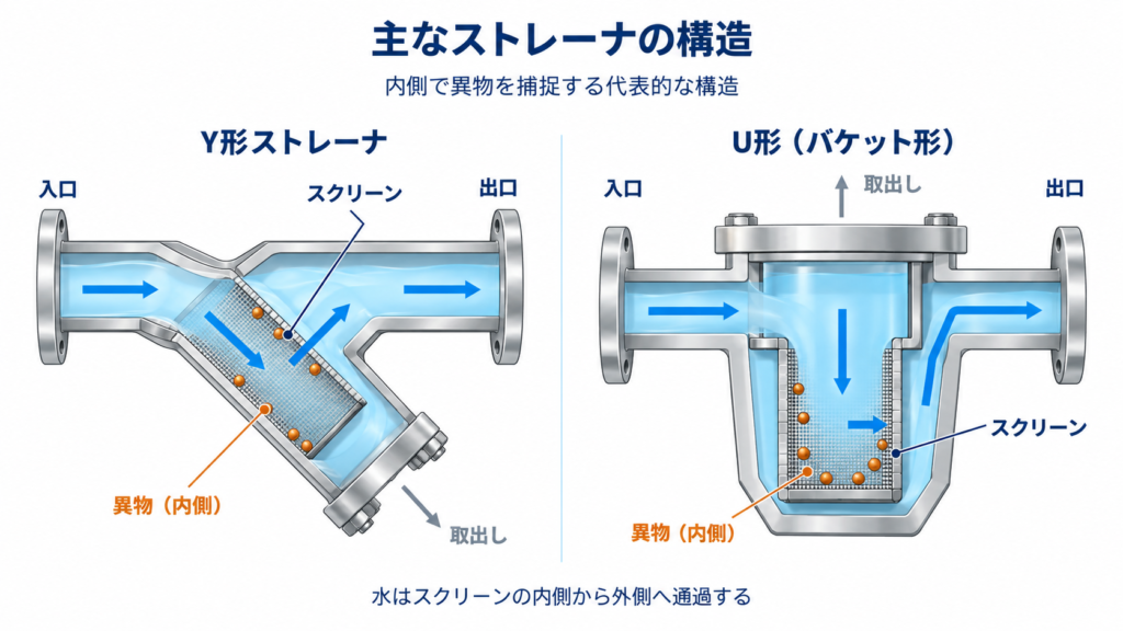 Y形とU形ストレーナの内部構造を比較し、水がスクリーンの内側から外側へ通過する際に異物を捕捉する仕組みと、スクリーンの取出し方向を示す図