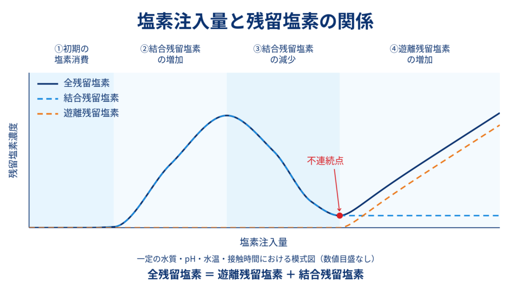 塩素注入量に対する全残留塩素、結合残留塩素、遊離残留塩素の濃度変化を示し、初期の塩素消費、結合残留塩素の増減、不連続点、遊離残留塩素の増加を表したグラフ
