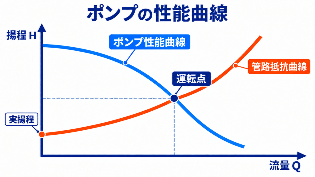 縦軸を揚程H、横軸を流量Qとし、ポンプ性能曲線と管路抵抗曲線の交点によって運転点が決まることを示すグラフ