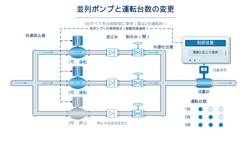 複数台のポンプを共通管路へ並列接続し、必要流量の増減に応じて1台運転、2台運転、3台運転へ切り替える基本構成を示す図