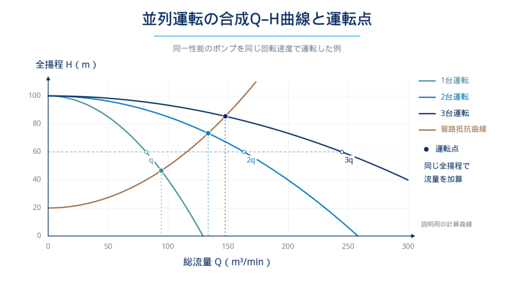 1台・2台・3台並列運転時の合成Q-H曲線と管路抵抗曲線を比較し、運転台数によって設備全体の流量と運転点が変化することを示すグラフ