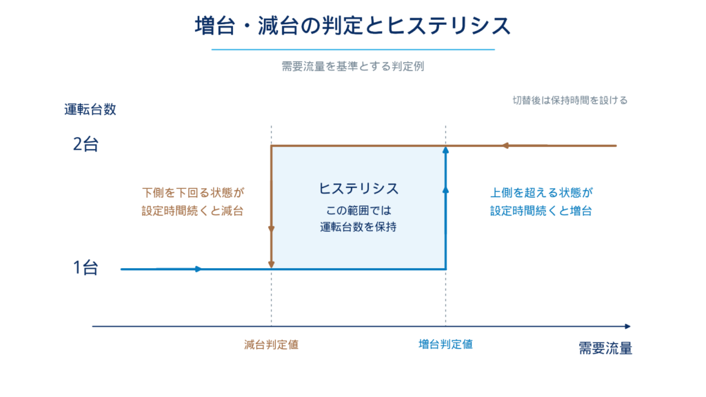 ポンプの増台・減台について、流量や圧力などの運転状態に応じて切替条件を設定し、頻繁な発停を防ぎながら運転台数を調整する仕組みを示す図