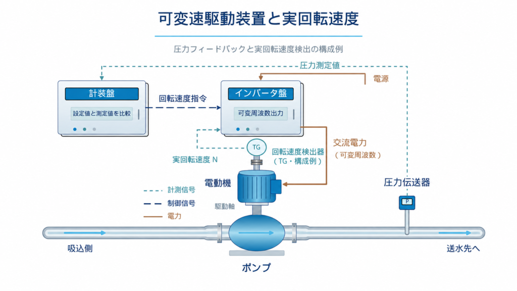 流量計または圧力伝送器の測定値を制御装置へ入力し、インバータによって電動機の回転速度を変更するポンプ制御の構成を示す図