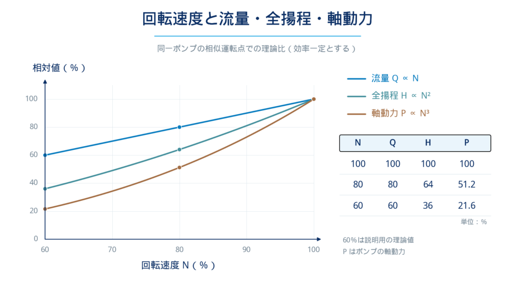 ポンプの回転速度を80%に変更した場合に、相似則によって対応する流量が80%、全揚程が64%、軸動力が51.2%となる関係を示す図
