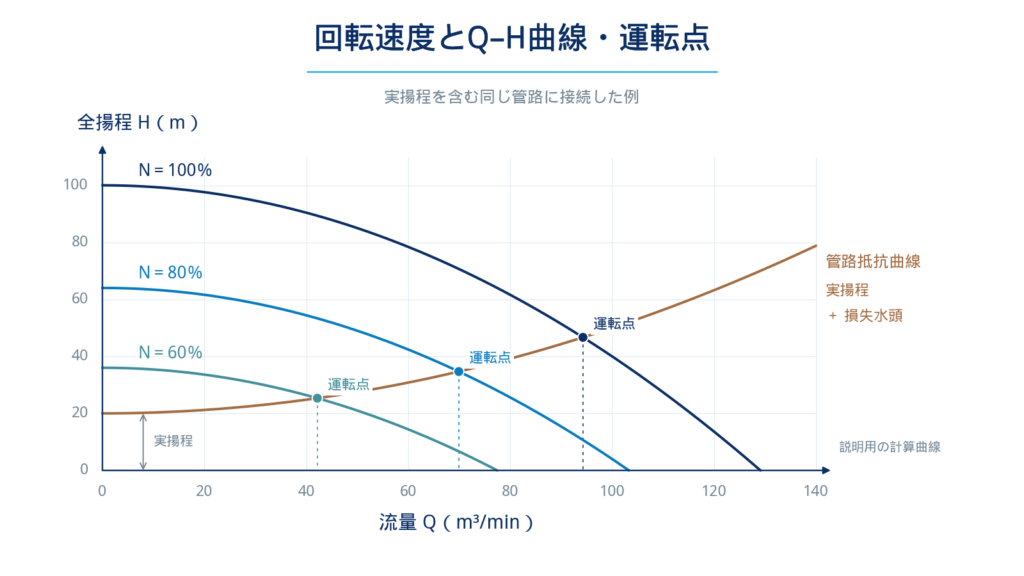 ポンプ回転速度の変更によるQ-H曲線の移動と、管路抵抗曲線との交点で決まる運転流量・全揚程の変化を示すグラフ