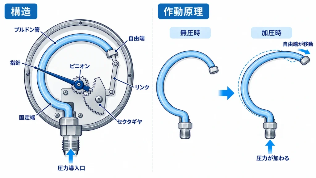 ブルドン管式圧力計の内部構造と、加圧によってブルドン管の自由端が移動し、リンクと歯車を介して指針が回転する仕組みを示す図