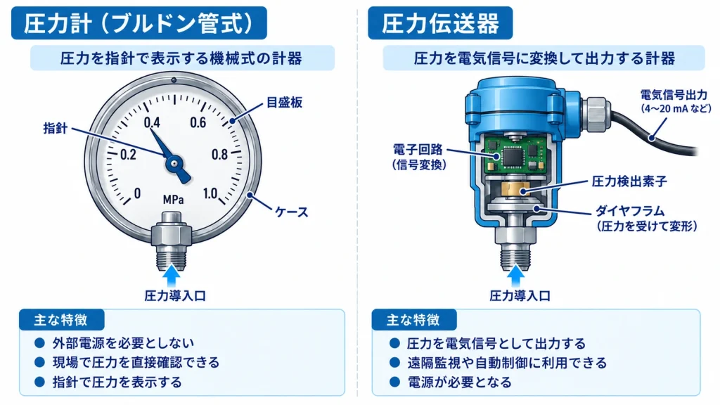 ブルドン管式圧力計による指針表示と、ダイアフラムなどで検出した圧力を電気信号に変換して出力する圧力伝送器の構造を比較した図