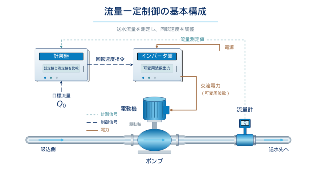 ポンプ吐出管に設置した流量計の測定値を制御装置へ入力し、目標流量との差に応じてインバータでポンプ回転速度を変更するフィードバック制御の構成図