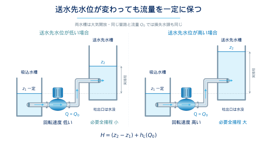 吸込水槽と送水先水槽の水位差が変化した場合に、ポンプの回転速度と全揚程を調整することで送水流量を目標値に維持する仕組みを示す図
