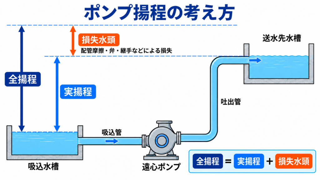 吸込水槽と送水先水槽の水面の高低差である実揚程と、管路の損失水頭を加えた全揚程の関係を示す模式図