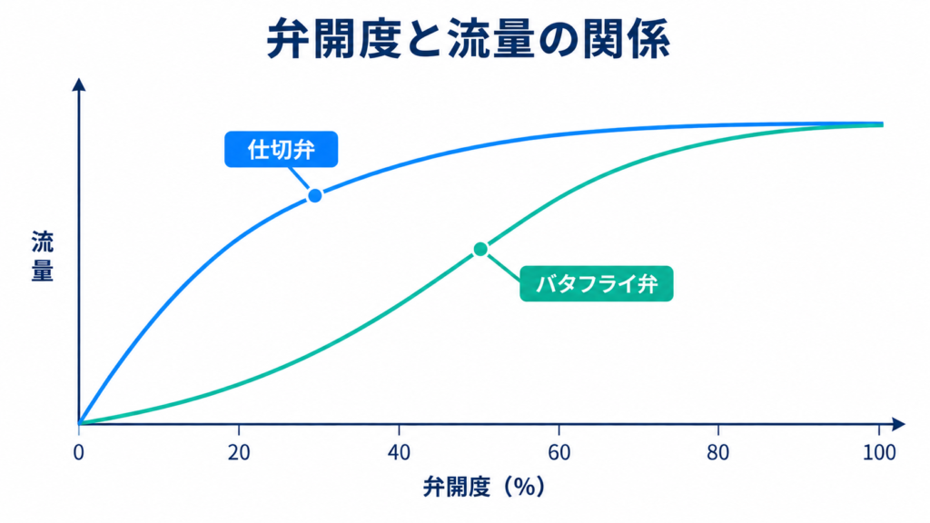 仕切弁とバタフライ弁について、弁開度0％から100％までの流量の変化を模式的に比較し、開度に対する流量特性の違いを示したグラフ