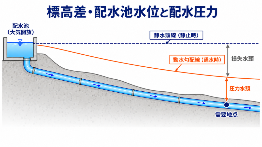 配水池水位を起点とする静水頭線と動水勾配線、管路の損失水頭および需要地点の圧力水頭の関係を示す縦断模式図