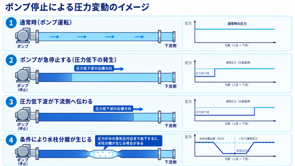 ポンプの急停止によって吐出側に圧力低下波が発生し、下流へ伝播する過程と、条件によって水柱分離が生じる状態を示した図