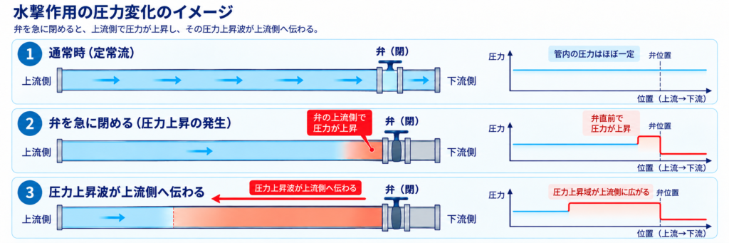 弁の急閉鎖により上流側で圧力が上昇し、圧力上昇波が上流方向へ伝わる過程を、管路内の流れと圧力分布で示した図
