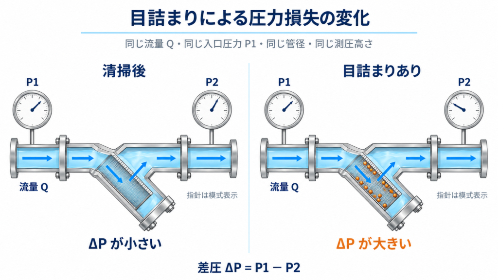 同じ流量条件におけるY形ストレーナの清掃後と目詰まり時を比較し、スクリーンへの異物堆積によって一次側と二次側の差圧が増加することを示す図