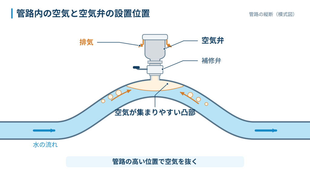 管路の凸部に空気が集まりやすいことと、頂部に設置した空気弁および補修弁から空気を排出する仕組みを示す縦断模式図
