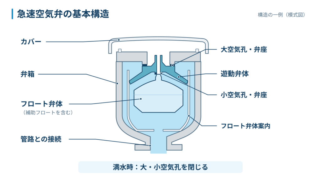 急速空気弁の断面構造について、弁箱、フロート弁体、遊動弁体、大空気孔・小空気孔および弁座の位置関係を示す模式図