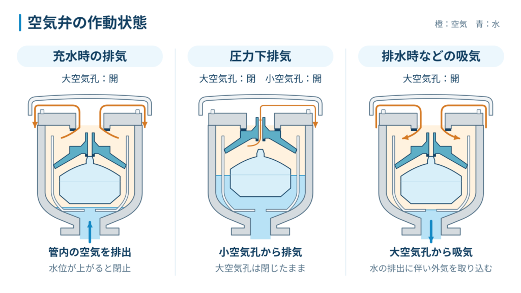 急速空気弁について、充水時に大空気孔から排気する状態、通常通水中に小空気孔から圧力下排気する状態、排水時に大空気孔から吸気する状態を比較した図
