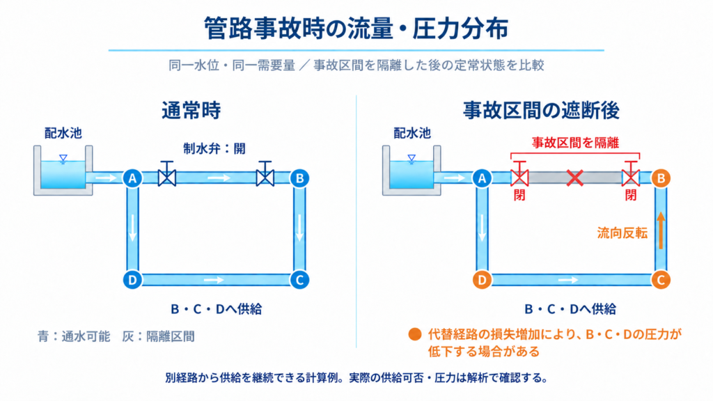 ループ状管網の通常時と事故区間遮断後を比較し、制水弁の閉鎖による代替供給経路への流向変化と、管路損失増加による圧力低下の可能性を示す図