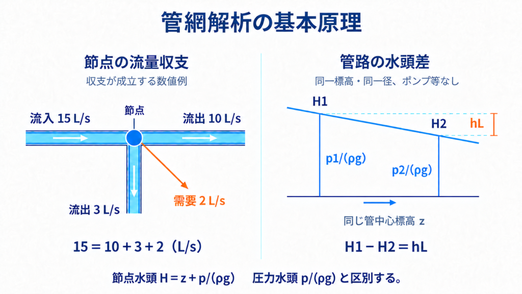 節点における流入量・流出量・需要量の収支と、管路の上流側・下流側の水頭差が損失水頭に相当する関係を示す図