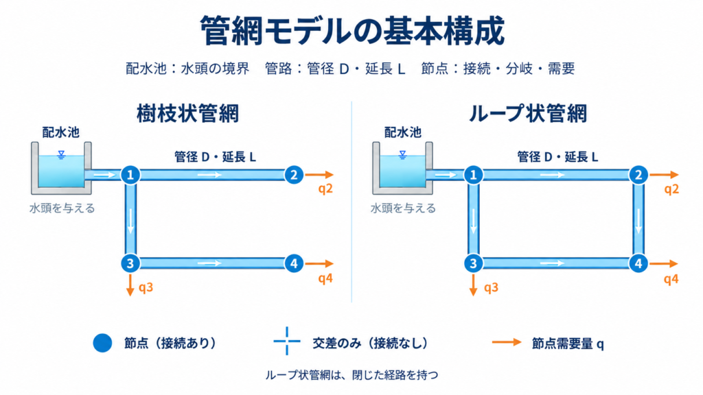 配水池から需要節点へ水を供給する樹枝状管網とループ状管網について、管路の接続関係、節点、流向および需要量の配置を比較した図