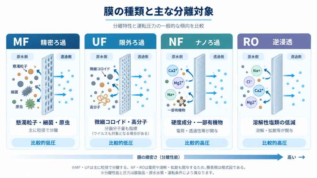 MF・UF・NF・ROの4種類の膜を比較し、膜の緻密さ、主な分離対象、運転圧力の違いを示した模式図。