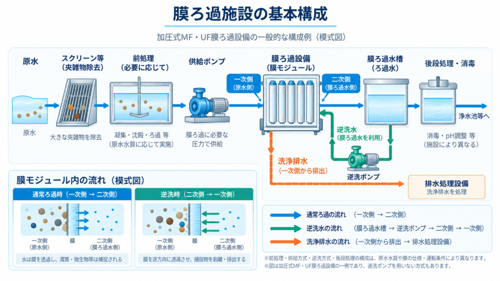 加圧式MF・UF膜ろ過施設の基本構成。原水から膜ろ過水槽、後段処理までの流れと、逆洗ポンプによる逆洗水及び洗浄排水の経路を示す。