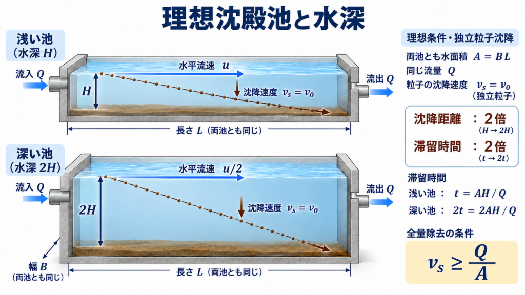 同じ処理水量と水面積を持つ水深Hと2Hの理想沈殿池を比較し、水深が2倍になると水平流速が半減し、滞留時間と沈降距離が2倍となるため、独立粒子の理論的な沈降除去条件は変わらないことを示す図
