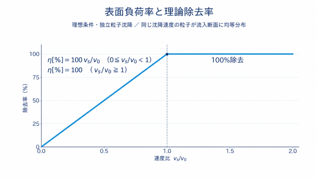 独立粒子の理想沈殿条件において、粒子の沈降速度vₛと表面負荷率v₀の比が1未満では除去率が比例して増加し、1以上では理論除去率が100%となる関係を示すグラフ